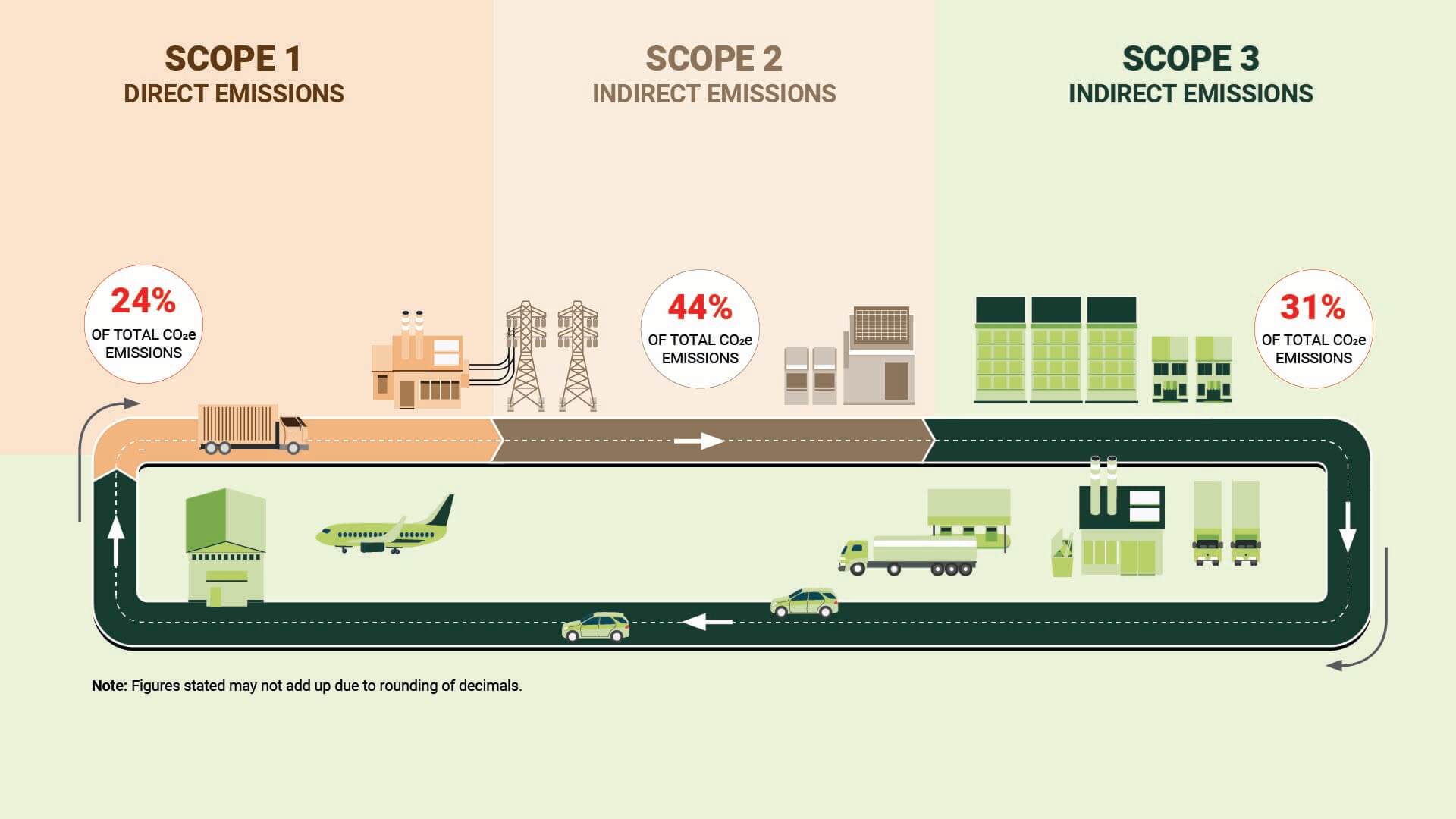CO2e Emissions
